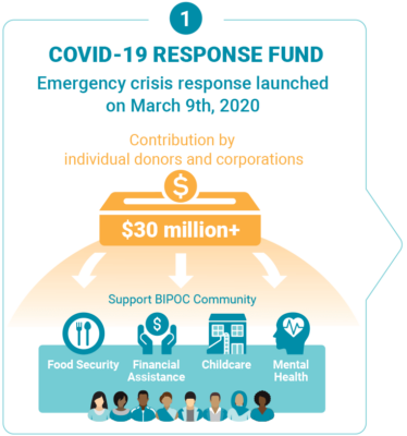 1) COVID-19 Response Fund Emergency crisis response launched March 9, 2020