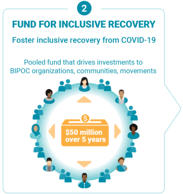 2) Fund for Inclusive Recovery pooled funds that drive investments to BIPOC organizations, communities and movements