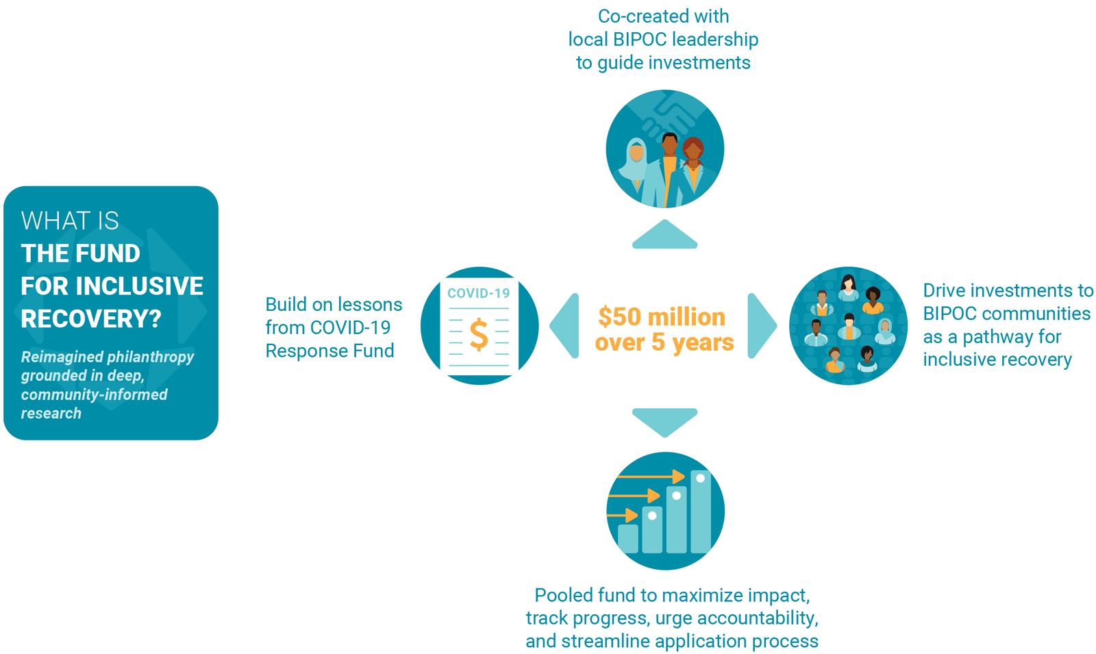 The Fund for Inclusive Recovery. $50 million over 5 years.