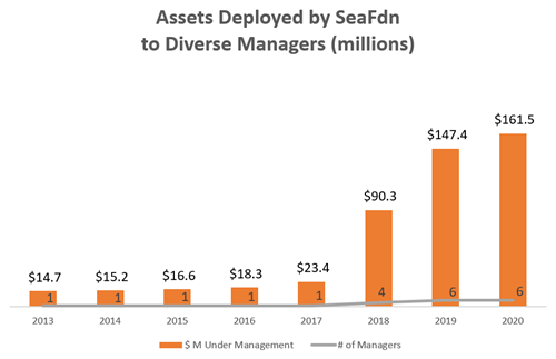 Assets Deployed by SeaFdn to Diverse Managers