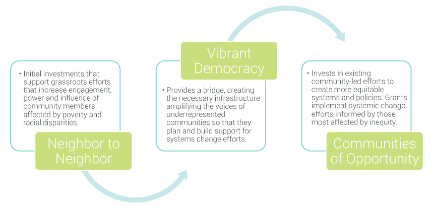 Community Impact Diagram