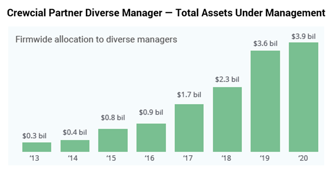 Crewcial Partner Diverse Manager - Total Assets Under Management