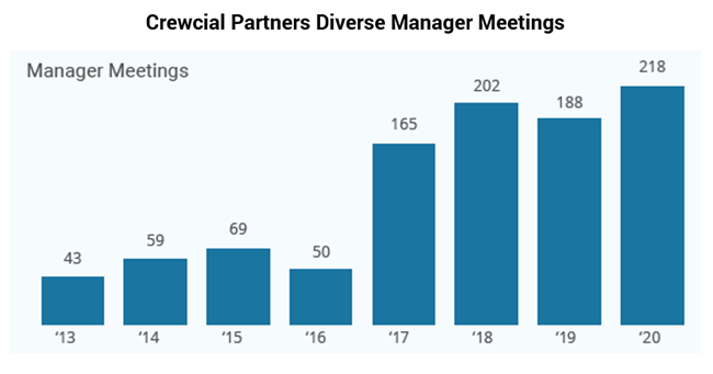 Crewcial Partners Diverse Manager Meetings