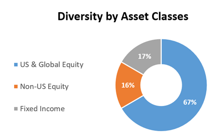 Diversity by Asset Classes