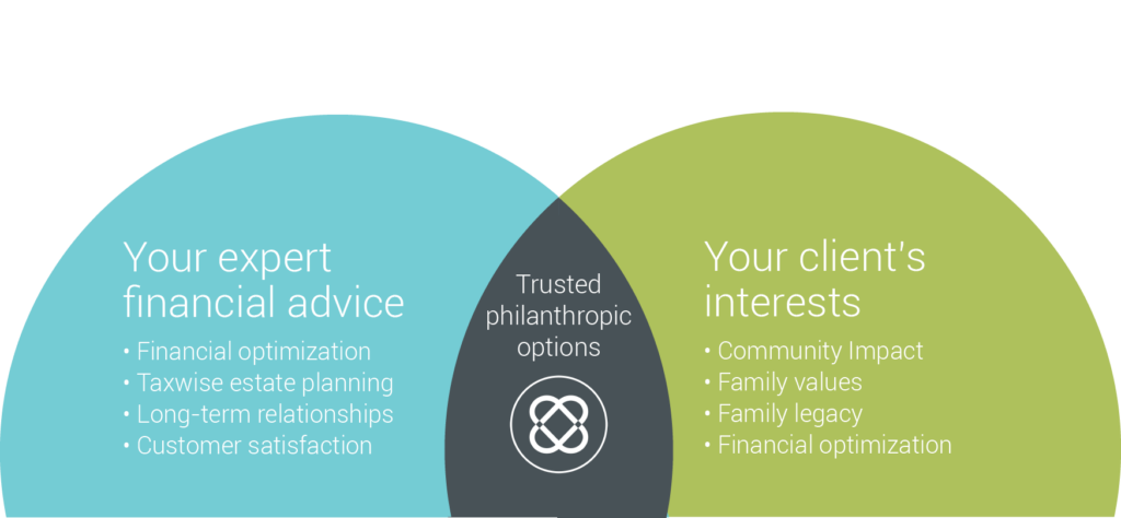 Your expert financial advice + Your client's interests = Trusted philanthropic options