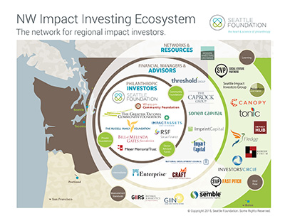 NW Impact Investing Ecosystem. The network for regional impact investors.